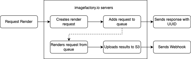 Basic API flow